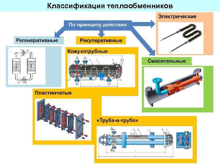 Классификация теплообменников по принципу действия