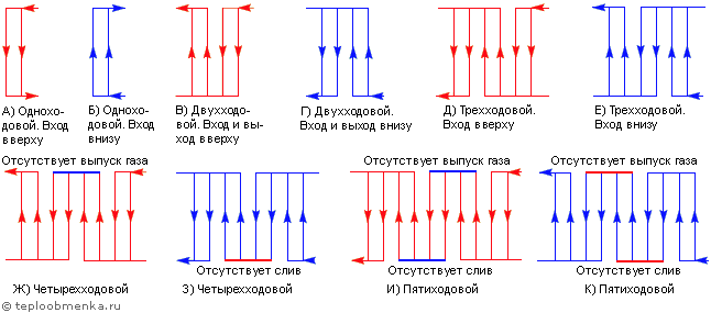 Классификация теплообменников по направлению движения теплоносителей