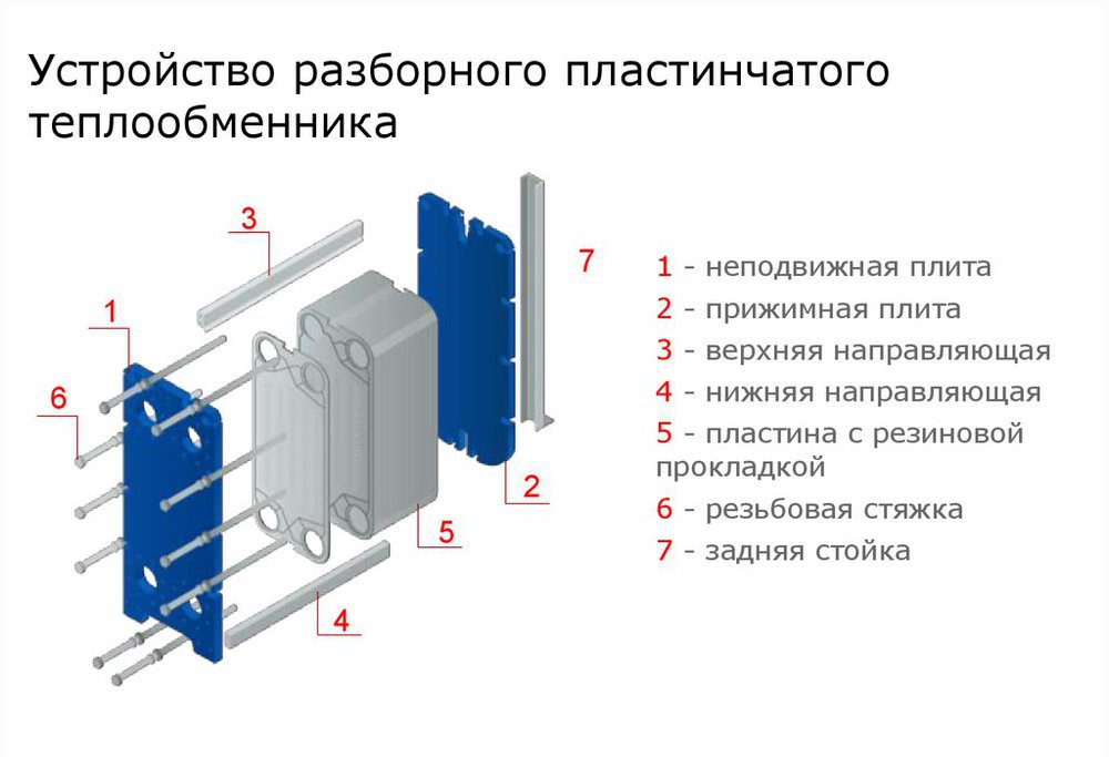  Структура пластинчатых теплообменников