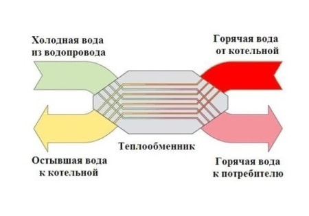 Какой срок эксплуатации теплообменника в жилом доме?